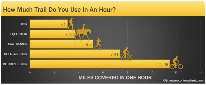 How much trail do you use in an hour?